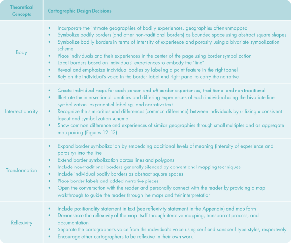 Table 2. Summary of feminist theoretical concepts and their cartographic implementation in the map.