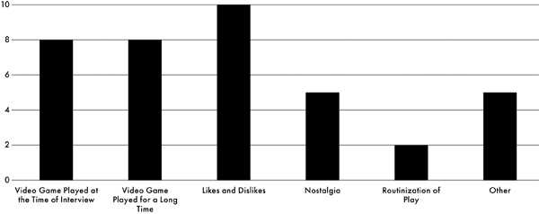 Figure 2. Reasons interviewees chose certain video games for their mental maps.