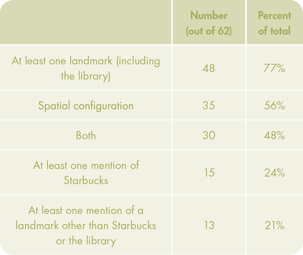Table 1. Study participants’ mentions of landmarks and spatial configurations.