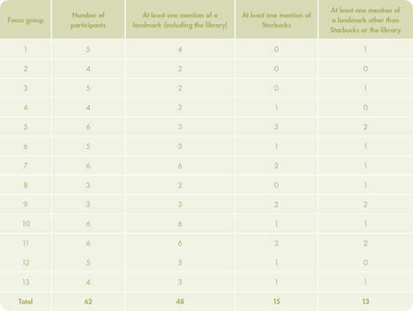 Table 2. Number of participants who mentioned landmarks.