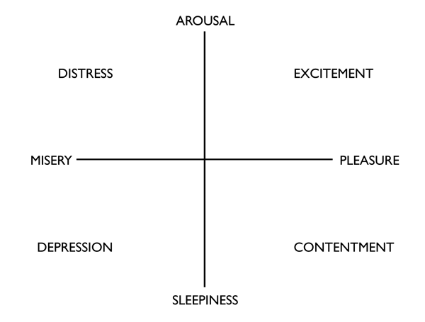 Figure 1. The circumplex model of affect (redrawn from Russell 1980), which organizes emotional states according to the two axes of valence (horizontal) and arousal (vertical).