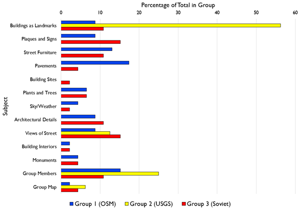 Figure 8. Graph showing the relative balance of subjects in the uploaded images.