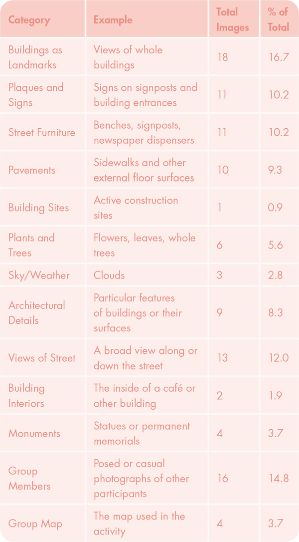 Table 1. Categories of the main subjects of each image, and some examples.