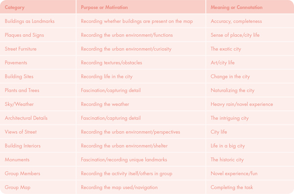 Table 2. Interpretation of images by category.