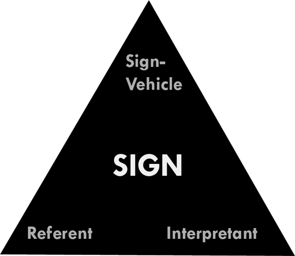 Figure 3. Ogden-Richards Triangle. “Spinning the triangle” shows different aspects of semiosis: sign-vehicle-as-mediator focuses on the connection between a real-life object and its meaning. A referent-as-mediator approach focuses on the different kinds of possible representations and emphasizes congruence between characteristics for the design and referent. An interpretant-as-mediator approach focuses on shared knowledge between the designer and visitor.