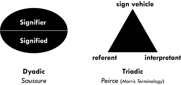 Figure 2. Dyadic and triadic sign systems. The dyadic system consists of the signifier (the symbol) and the signified (the concept). The triadic system adds the referent, or real-world object or phenomenon.