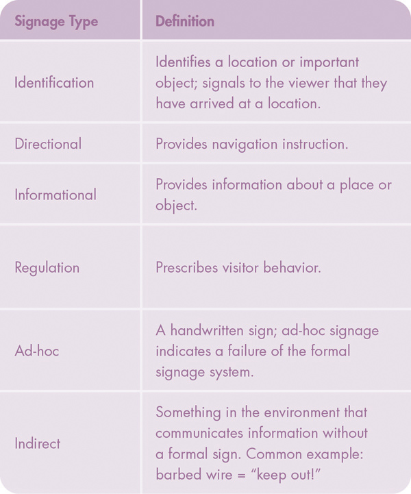 Figure 1. Signage classification types.