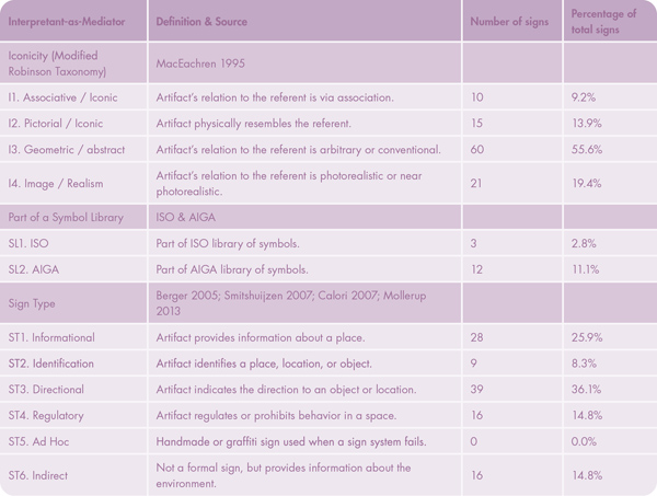 Figure 3. Interpretant as Mediator results.