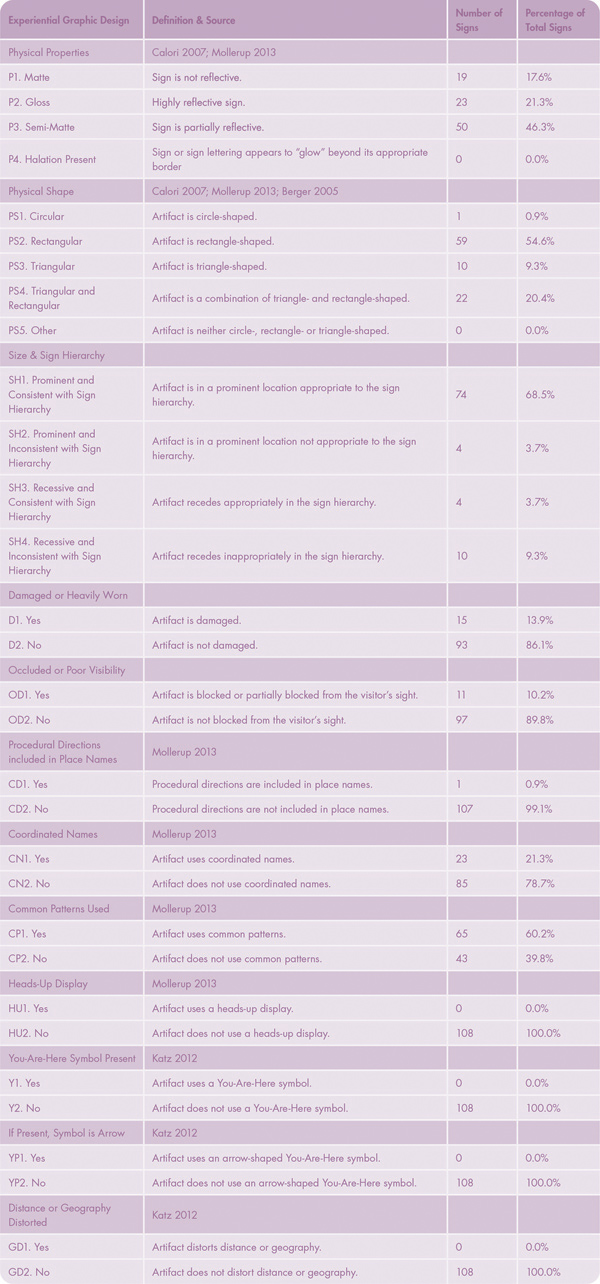 Figure 5. Experiential Graphic Design considerations.