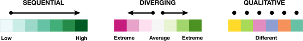 Figure 2. Sequential, diverging, and qualitative color schemes (Brewer 1994).