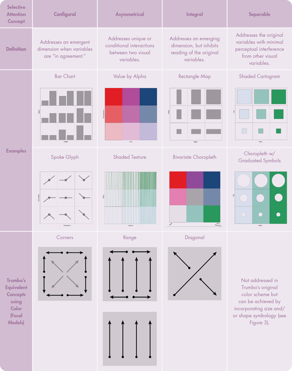 Figure 2. Relationships between Elmer’s (2013) discussion of selective attention for bivariate maps and Trumbo’s color concepts. Charts adapted from Elmer (2013).