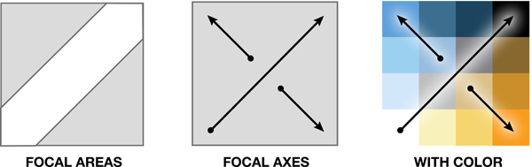 Figure 10. The diagonal model.
