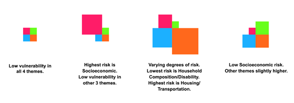 Figure 6. Glyphs of combinations of vulnerability themes (color) and their degrees of risk (classed square sizes).
