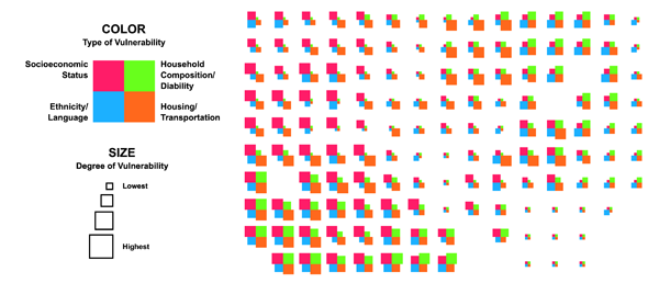 Figure 7. Multivariate representation of the four themes using glyphs to show type (color) and degree (classed square size) of vulnerability.