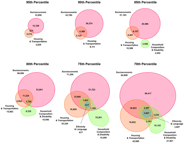 Figure 12. Euler diagrams of population counts within CDC social vulnerability themes at varying degrees of vulnerability for Leon County.