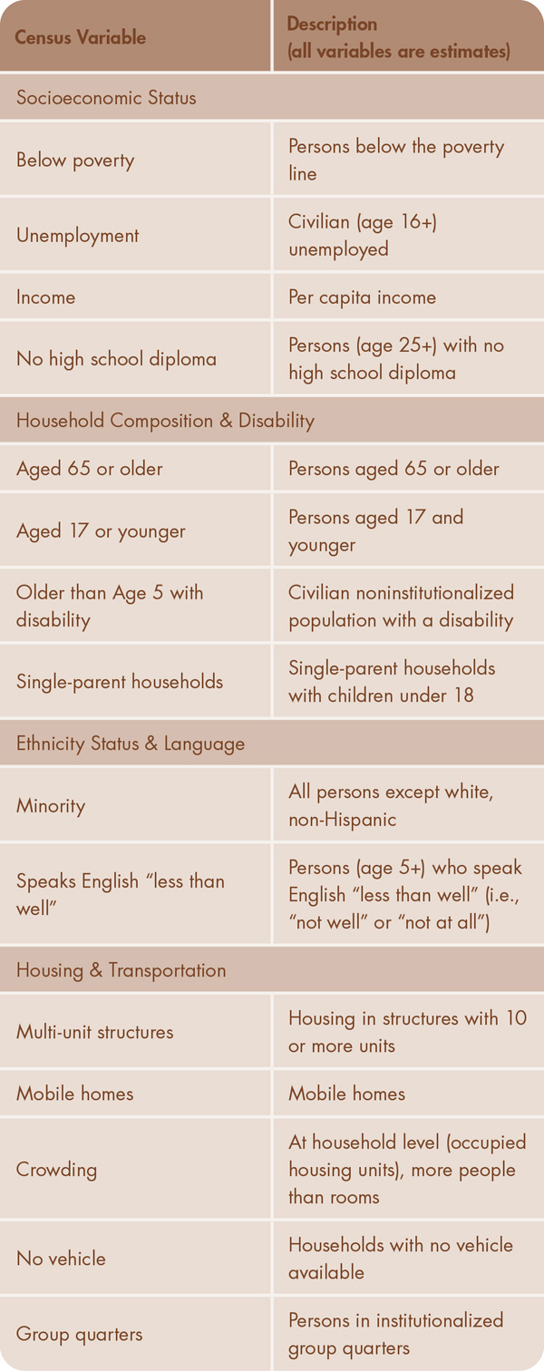 Table 1. The census variables and themes of the CDC SVI.