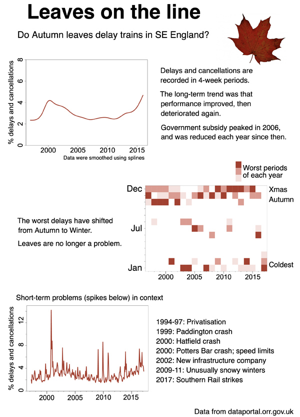 Figure 1. Different visualizations of train delay data.