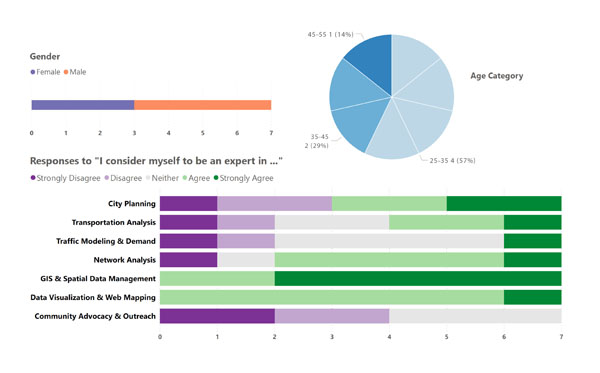 Figure 6. Visual summary of participants’ demographic and professional backgrounds.