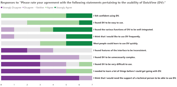 Figure 7. Visual summary of participants’ usability ratings.