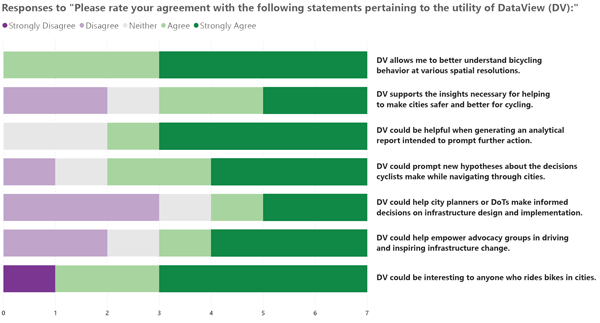 Figure 8. Visual summary of participants’ utility ratings.