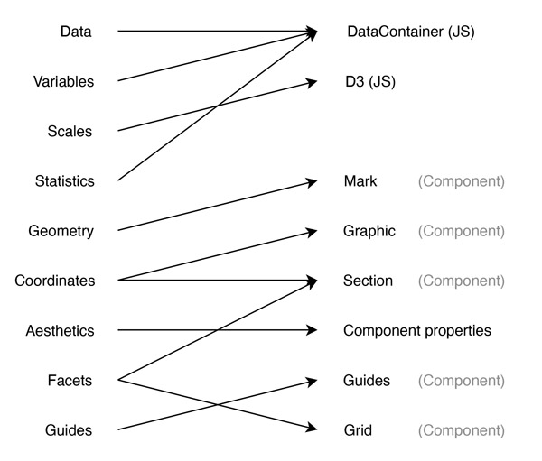 Figure 1. Relation between Wilkinson’s original grammar of graphics concepts and their implementation in Florence, after Wickham’s (2010) comparison between Wilkinson and the ggplot2 approach.