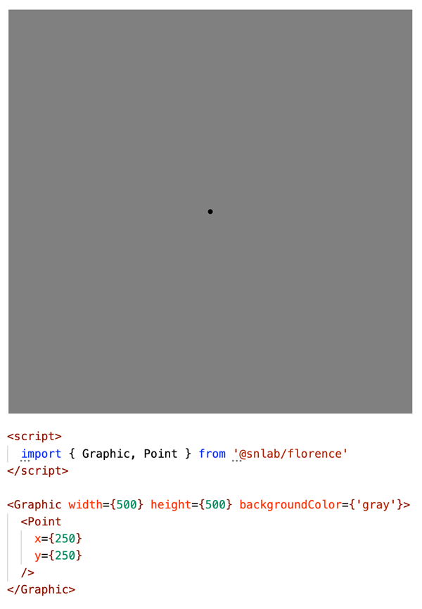Figure 4. A simple Point mark, with an x and a y property, in the centre of a Graphic. Interactive version available at florence.spatialnetworkslab.org/examples/cp-figure4.