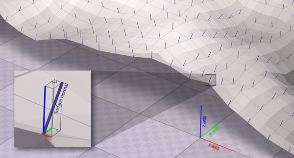 Figure 2. A 3D surface generated from an elevation raster. Each vertex represents the center of a raster cell, and the normals are drawn from these vertices, perpendicular to the average surface around them. Inset: the distances traveled along each axis by the normal are its components. This one travels a little bit to the east (positive x), a bit more to the north (positive y), and mostly upward (positive z).