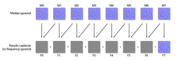 Figure 11. A modification of Pyramid Shader’s approach. Build a median pyramid from a normal map, and then use the differences between those medians to build a pseudo-Laplacian pyramid.