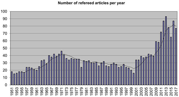 Figure 6. Chart illustrating the number of refereed papers published per year.  Five-year moving average trend line included.