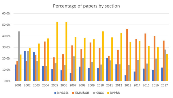Figure 11. Chart illustrating the percentage of papers by section (2001–2017). Sections are: Physical Geography and Environmental Sciences (PG&ES); Methods, Models, and GIS (MM&GIS); Nature and Society (N&S); and People, Place, and Regions (PP&R). Special editions are excluded from this figure.