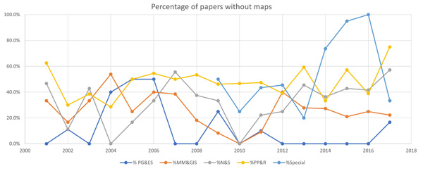 Figure 12. Chart illustrating the percentage of papers without maps by section (2001–2017).