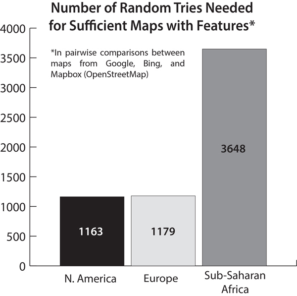 Figure 10. Number of tries needed by continent to find 100 comparison pairs in each of the three pairwise comparisons. The values for North America and Europe are remarkably similar, while more than three times more pairwise comparisons were needed to find the required number for Africa.