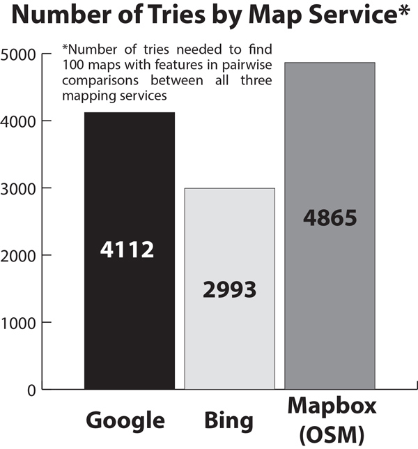 Figure 11. Number of tries needed by map service over all comparisons.