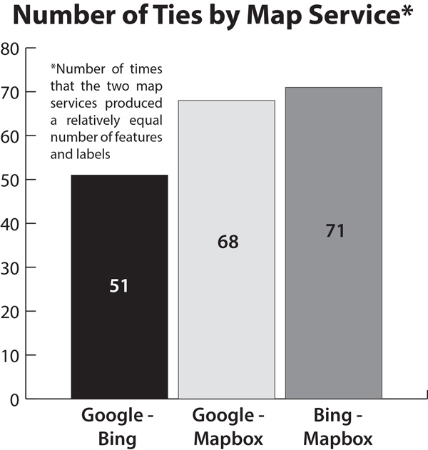 Figure 13. Total number of ties for each pairwise comparison of services.