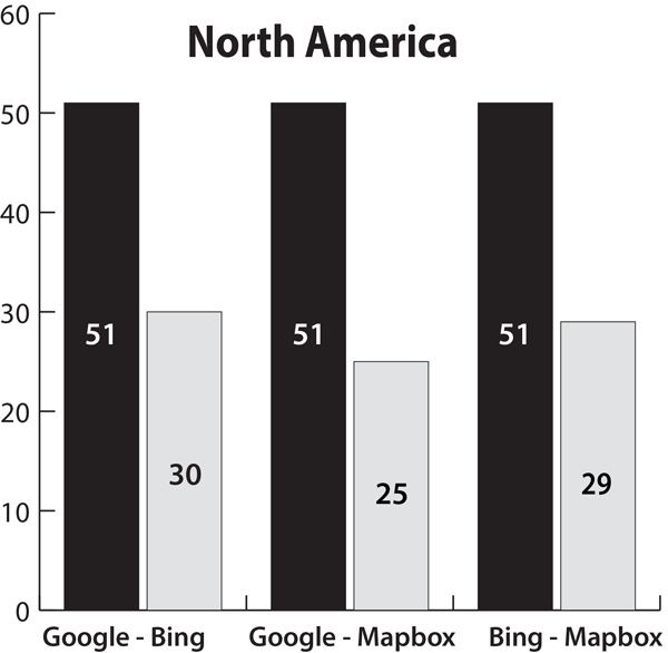 Figure 14. Comparison of densities of features and labels for North America. Ties are not included, so pairings will not add to 100 here or in subsequent figures. Google Maps benefitted from the inclusion of land ownership boundaries in the United States. Building footprints were often missing on maps from Mapbox.