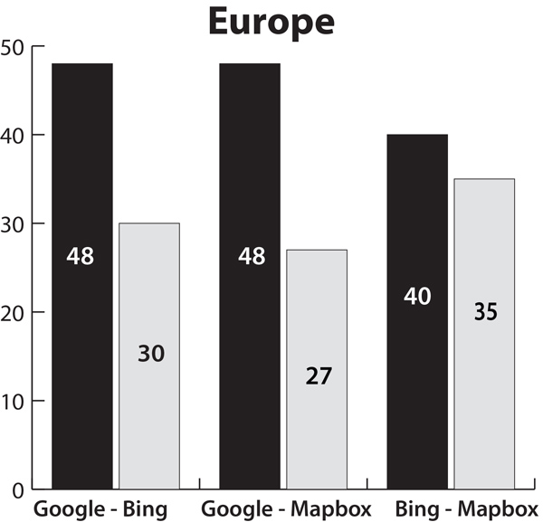 Figure 16. Comparison of features/labels for Europe. The results are almost identical to those for North America. Bing Maps had a smaller advantage over Mapbox than in North America.
