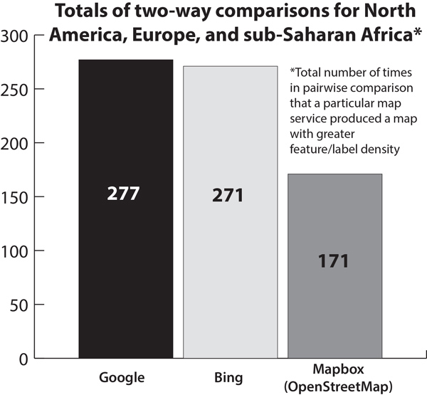 Figure 18. Overall results by map service for all three continents. The results for Google and Bing are almost identical. Mapbox, using data from OpenStreetMap, did not compare favorably in pairwise comparisons with Google and Bing at the 19th zoom level.