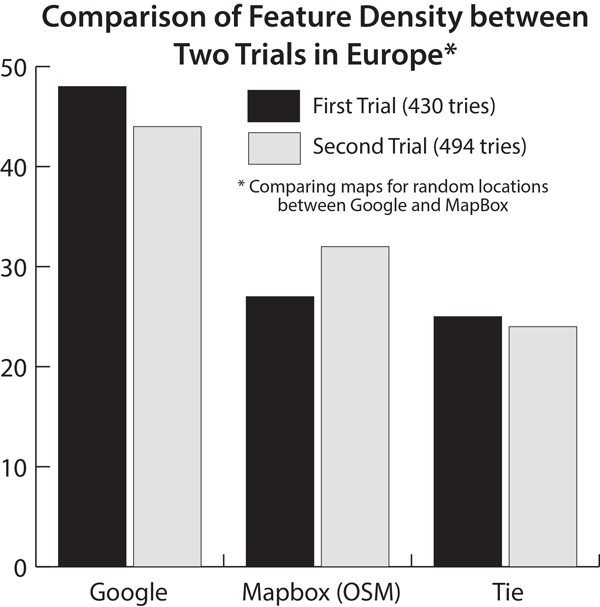 Figure 19. Results of two different trials between Google and Mapbox in Europe. The results are remarkably similar, considering the selection of random locations for map comparisons.