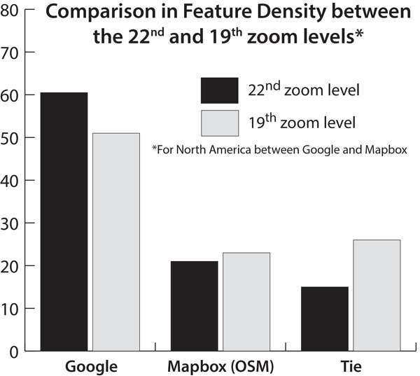 Figure 20. Comparison in perceived feature density between the 22nd and 19th zoom levels. Google Maps expanded its edge over Mapbox, and there were far fewer ties.