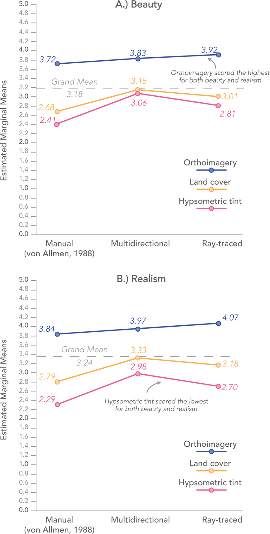 Figure 6. Estimated marginal means of beauty and realism scores from the two-way ANOVA. This graph shows the weighted means of beauty and realism scores for each thematic terrain layer averaged across the three shaded relief techniques. Greater distance between lines on the y-axis indicates a greater difference in rating scores for the combination of relief and thematic terrain layer.