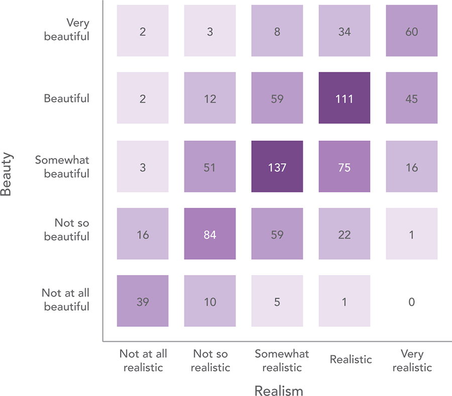 Figure 10. Heatmap showing the frequency of correlated beauty and realism responses for the entire user study. Participants frequently rated maps with the same Likert value for both beauty and realism. The graph shows a positive correlation between the two rating variables.