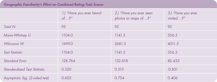 Table 1. No significant differences were found for the combined mean rating scores for beauty, realism, and landform clarity across the three geographic familiarity questions.