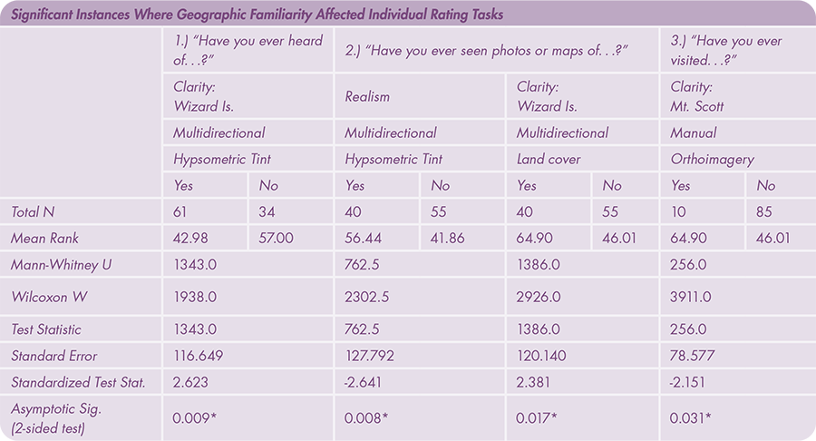 Table 2. Significant differences were found amongst four specific instances in the user study across the three geographic familiarity questions.