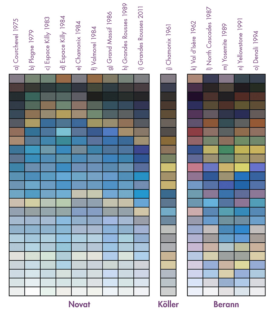 Figure 7. Color palettes extracted from the panorama maps displayed in Figure 9. Note how an important part of Novat’s palettes (a–i) is dedicated to snow and its blue shades, whereas Köller (j) and Berann (k–o) make use of more heterogeneous palettes. Note that Grandes Rousses 2011 (i) is a posthumous rework by Novat’s son. Blues used in the rework are warmer (with a higher red component), hence the unusual purple tones.