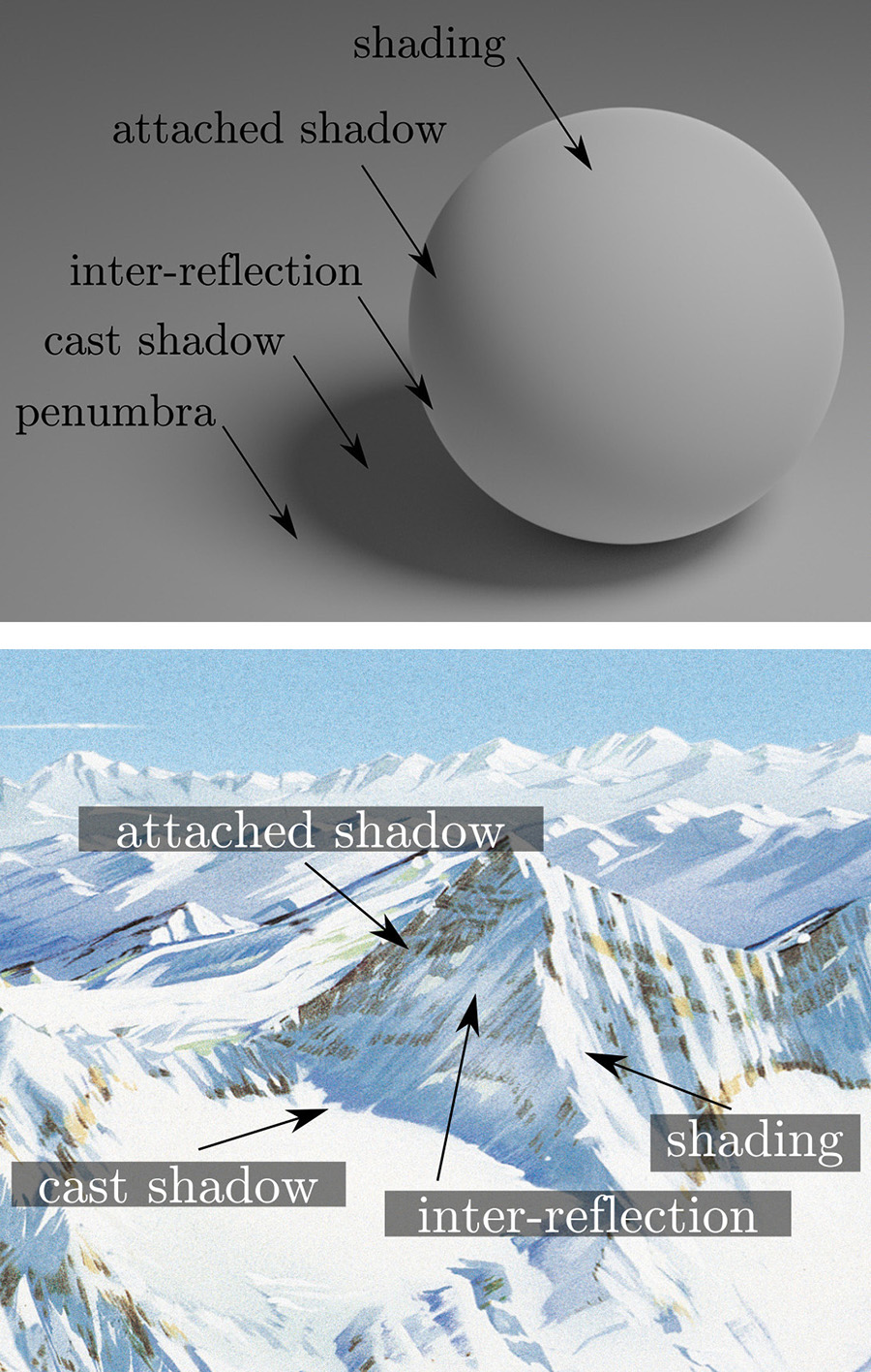 Figure 12. Lighting terminology as defined by Mamassian, Knill, and Kersten (1998). Top: A rendering of a diffuse sphere. Bottom: The terminology applied to a close-up of Grandes Rousses, Arthur & Pierre Novat 2011. Note that a penumbra does not occur with strong directional lights, e.g., the sun, hence its absence in Novat’s panoramas.