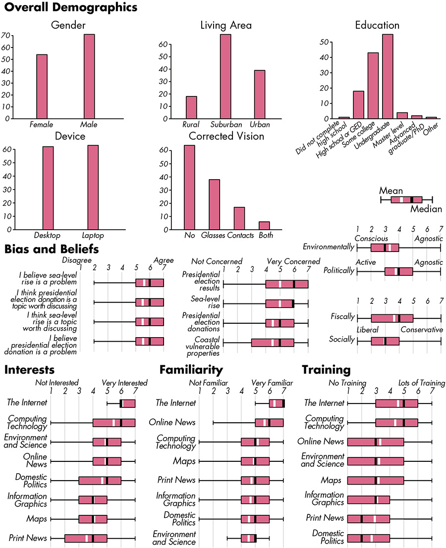 Figure 1. Participant characteristics.