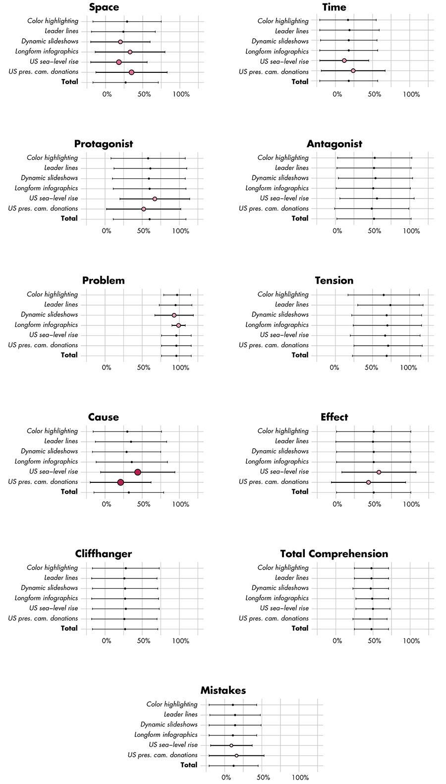 Figure 5. Comprehension Scores by Factorial Conditions. Color indicates significance: p < 0.10,  p < 0.05 ,  p < 0.01,  p < 0.001. Size is used redundantly with color shading to indicate significance. Figure continues on next page.