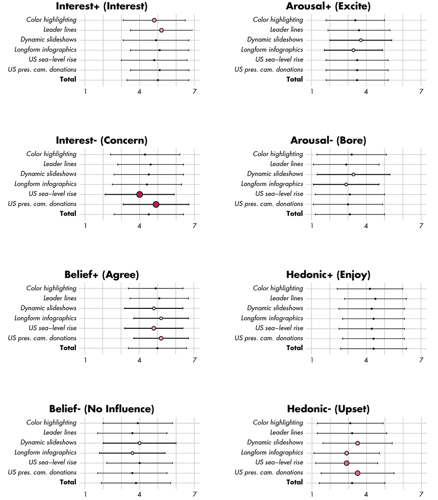 Figure 6. Reaction Scores by Factorial Conditions. Color indicates significance: p < 0.10,  p < 0.05 ,  p < 0.01,  p < 0.001. Size is used redundantly with color shading to indicate significance.