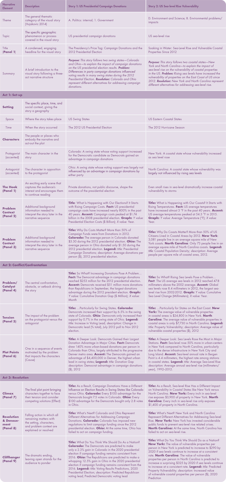 Table 1. Elements of a Three-act Narrative. A linear, three-act narrative comprises a set-up (Act 1), conflict/confrontation (Act 2), and resolution (Act 3). This table describes how we applied the constituent elements of a linear, three-act narrative to the pair of visual stories used in this study. Continued on next page.