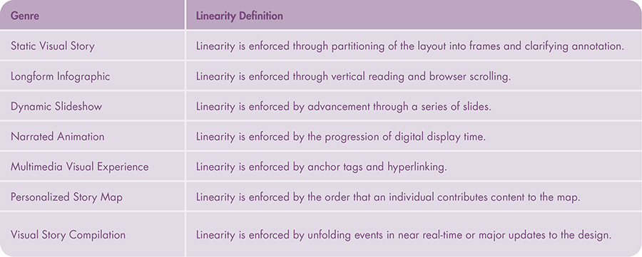 Table 2. Visual Storytelling Genres. Visual storytelling genres are defined by the visual or interactive technique used to enforce linearity of elements in the narrative sequence. This table describes the taxonomy of visual storytelling genres introduced by Roth (2021), expanded from Segel and Heer (2010). We examined the longform infographic and dynamic slideshow genres in this study.